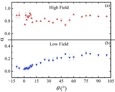 Effective Magnetic Field Dependence of the Flux Pinning Energy in FeSe0 ...