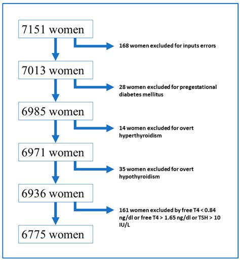 High First Trimester Levels of TSH as an Independent Risk Factor for ...