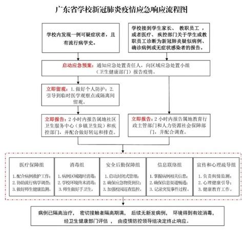 广东省学校新冠肺炎疫情应急响应工作机制（第三版）来了！ - MBAChina网