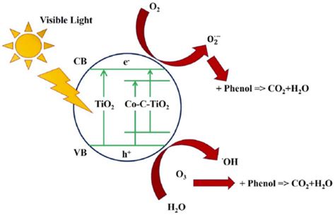 Preparation and Photocatalytic Activities of TiO2-Based Composite Catalysts