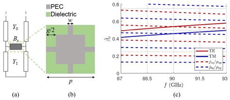 A Leaky-Wave Analysis of Resonant Bessel-Beam Launchers: Design ...