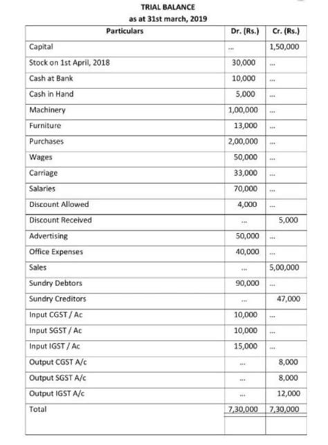 following is the trial balance of Sanford at 31st march 2019 . draw the ...
