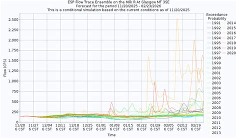 ESP Flow Trace Ensembles Milk