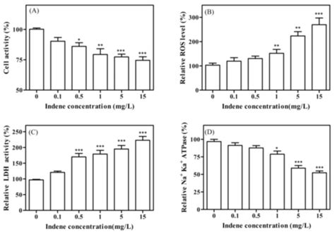 Cytotoxicity and Oxidative Stress Effects of Indene on Coelomocytes of ...