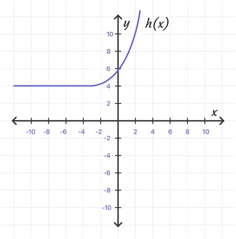 Image result for How to Find Range in an Exponential Function