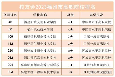校友会2022福建省最好民办大学排名，福州外语外贸学院蝉联第一，雄居全国前4强 - 知乎
