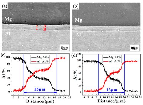 Microstructure Characterization and Mechanical Property of Mg/Al ...