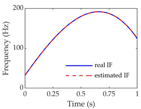 Parameterized Instantaneous Frequency Estimation Method for Vibration ...