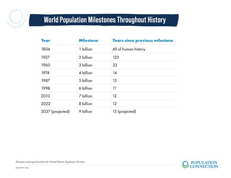 World Population Growth: From 1 Billion to 7 Billion in Just Two Centuries