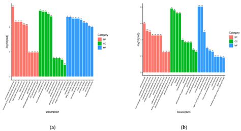 Enhanced Carotenoid Production in Chlamydomonas reinhardtii by ...