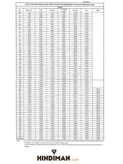 OROP table chart 2016-2017 | वन रैंक वन पेंशन टेबल
