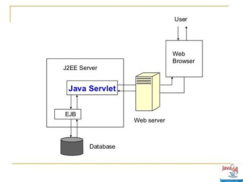 Image result for Life Cycle of Servlet Java