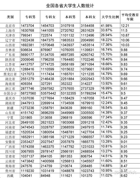 中国31省份，大学（专/本/研究生）学历人口占比排名 - 知乎