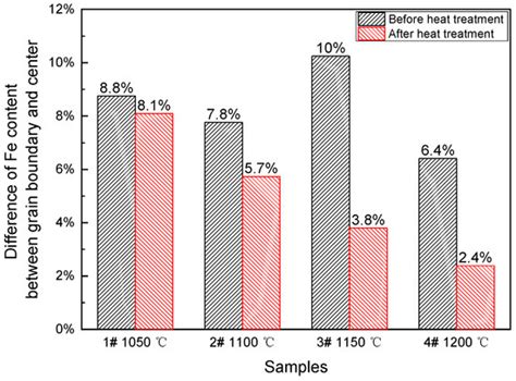 Effects of Homogenization Heat Treatment on the Fe Micro-Segregation in ...