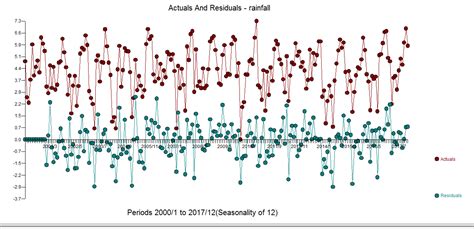 Image result for Rainfall Trend Using R