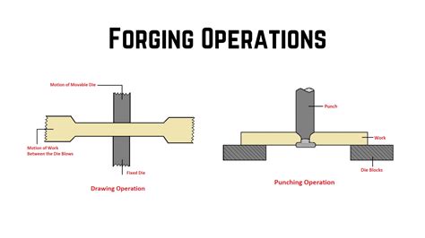 Image result for Types of Forging Operations