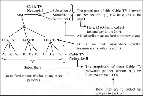 Entertainment Tax leviable in Delhi on Multi-System & Local Cable Operators