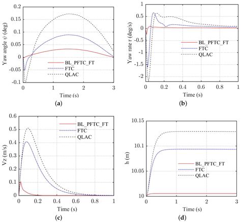 Performance-Constraint Fault Tolerant Control to Aircraft in Presence ...
