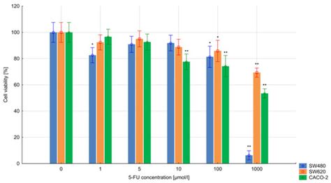 Assessment of the Influence of 5-Fluorouracil on SMAD4 and TGFB1 Gene ...