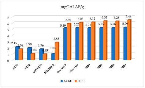 A Comparative Study of Chamomile Essential Oils and Lipophilic Extracts ...