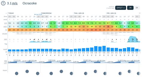 Weather forecast Ocracoke: today, tomorrow, 10 days