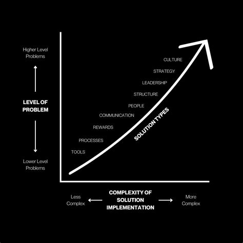 Image result for Problem Solve Process