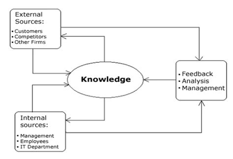 Image result for Knowledge Mapping