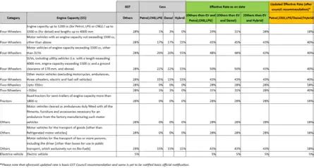 GST 2.0 News Highlights: GST rate revision to make small cars ...
