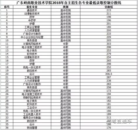 广东岭南职业技术学院2018年自主招生最低录取控制分数线和拟录取考生名单的通知-高考直通车