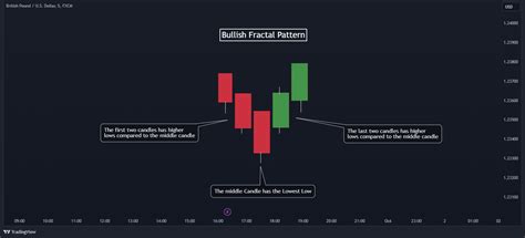 https://howtotrade.com/wp-content/uploads/2023/10/Fractal-trading-bullish-fractal-pattern.png