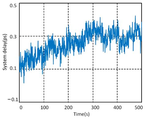 Phase-Derived Ranging Based Fiber Transfer Delay Measurement Using a ...