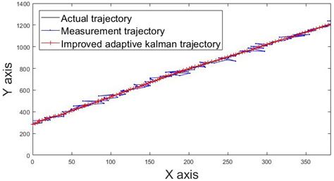 An Efficient IAKF Approach for Indoor Positioning Drift Correction