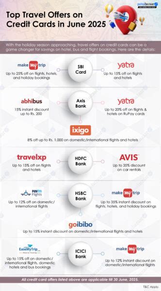 Top Travel Offers on Credit Cards in May 2026 - MMT, Yatra, Ixigo - 14 ...