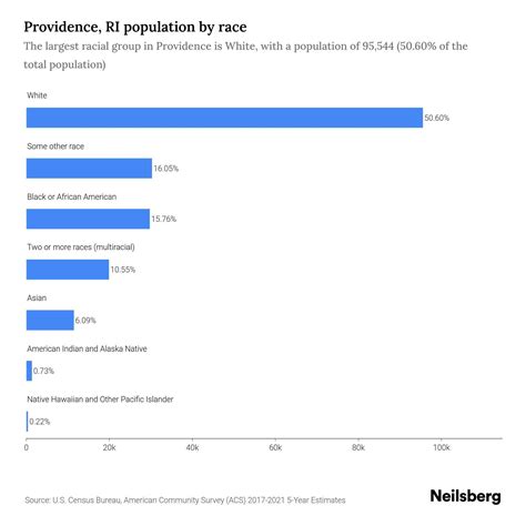 Providence, RI Population by Race & Ethnicity - 2023 | Neilsberg