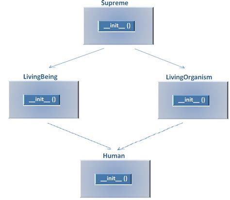 Image result for Multiple Inheritance Sample Python