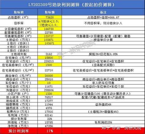 11宗超1050亩，利润最高18%!合肥10月最新供地解读 - 知乎