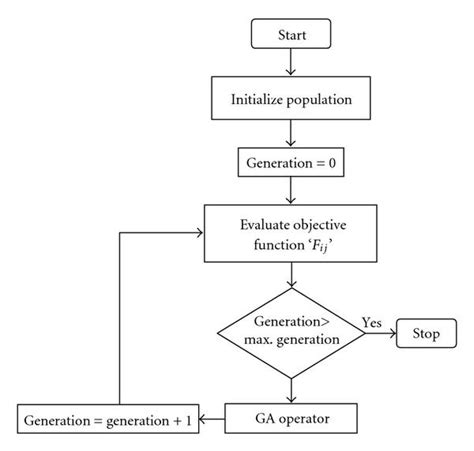 Image result for Genetic Algorithm in Machine Learning Flowchart