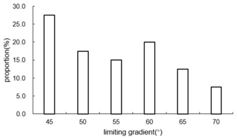 Using Behavioral Characteristics to Design Amphibian Ladders for ...