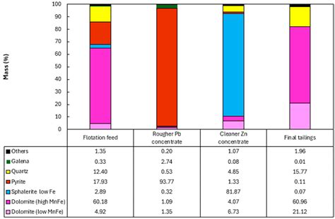 Geometallurgical Characterization of the Main Mining Fronts of a Zinc ...