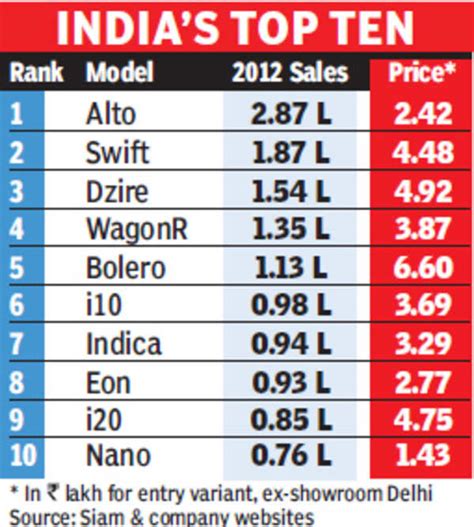 Few low-priced cars among biggest sellers; buyers look for package ...