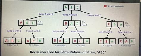 Function to Print Permutations of String in C Programming 的图像结果