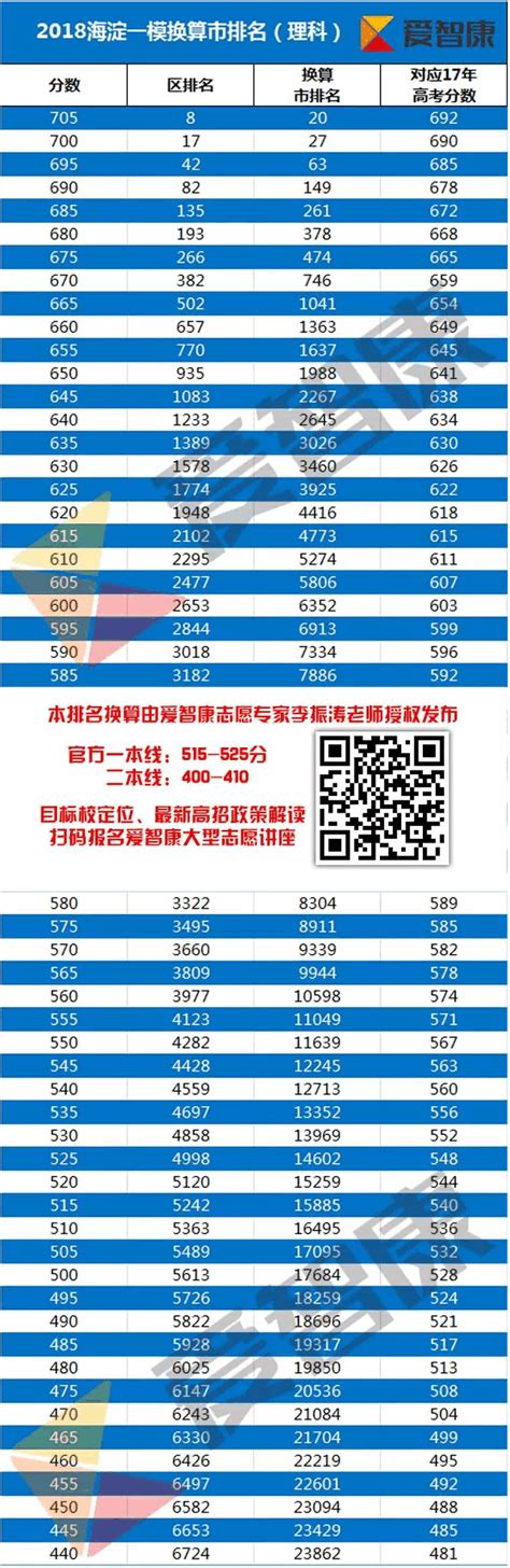 2021年上海各区一模考排位成绩汇总！哪些孩子可以上四校 - 知乎