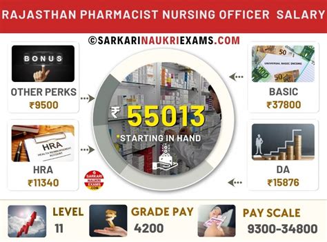 Rajasthan Pharmacist & Nursing Officer Salary 2026: Pay Scale, Grade ...