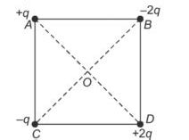 What is the direction of the electric field at the centre O of the ...