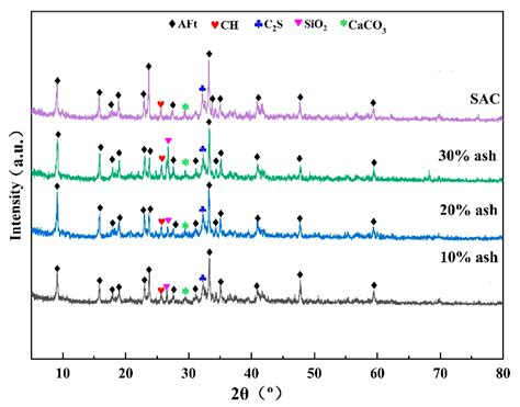 Research on Properties of Ash and Slag Composite Cementitious Materials ...