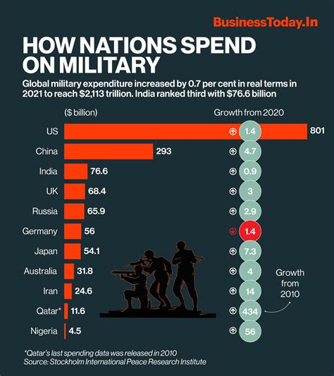 India’s military spending at $76.6 bn 3rd highest in the world: SIPRI ...