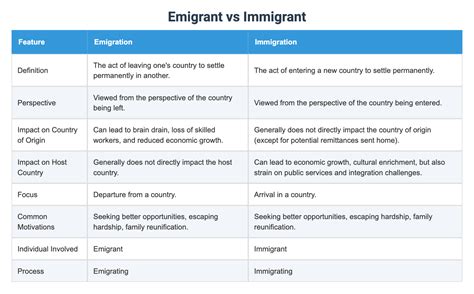 Emigrant vs Immigrant