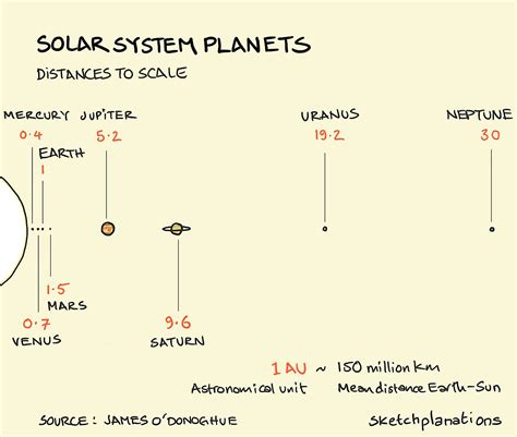 Image result for Solar System Distance Scale