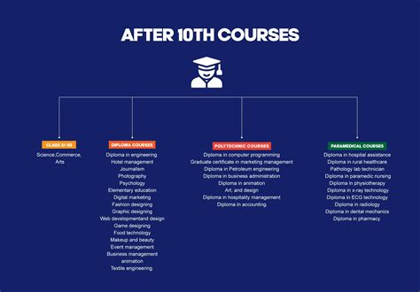 The Best Courses After 10th with High Salary-2025