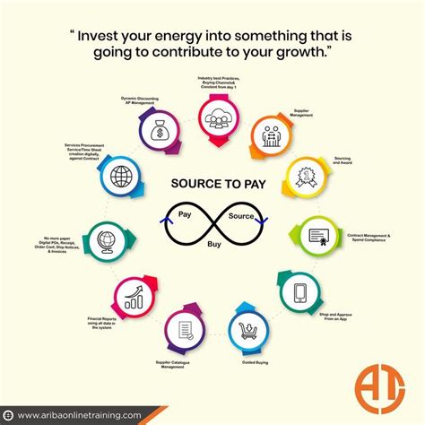 Image result for Ariba Tutorial